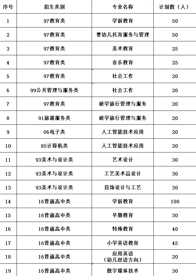 2023年福建幼兒師范高等專科學校高職分類考試招生計劃