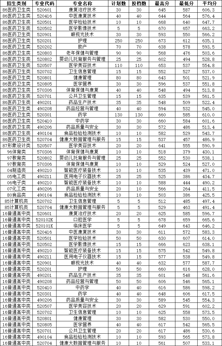 福建衛生職業技術學院高職分類考試錄取分數線