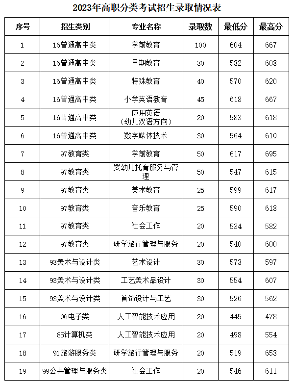 福建幼兒師范高等專科學校高職分類考試分數線