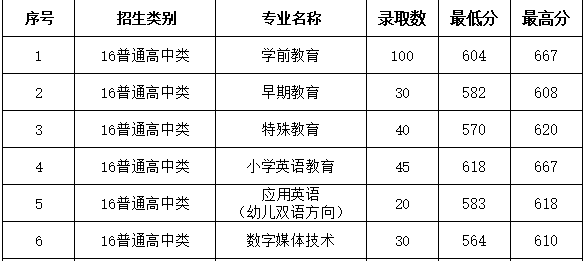 福建幼兒師范高等專科學(xué)校高職分類考試2023普高分?jǐn)?shù)線