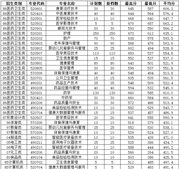福建衛(wèi)生職業(yè)技術學院單招中職類錄取分數(shù)線
