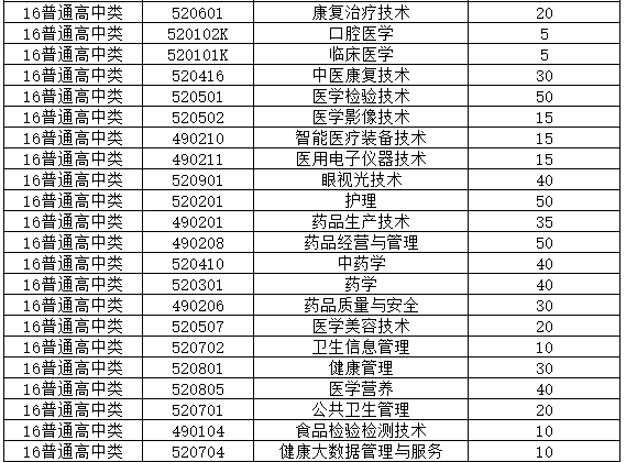 福建衛生職業技術學院高職分類招考對象普高類考試