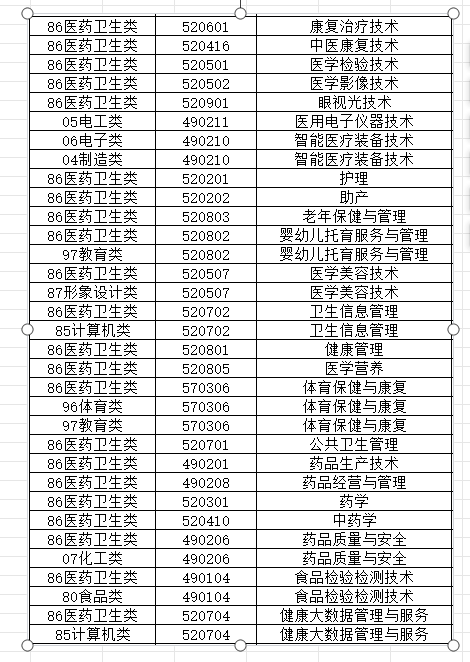 福建衛生職業技術學院高職分類招考對象中職類考生