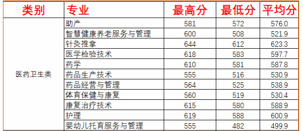 三明醫(yī)學科技職業(yè)學院高職分類考試招生計劃
