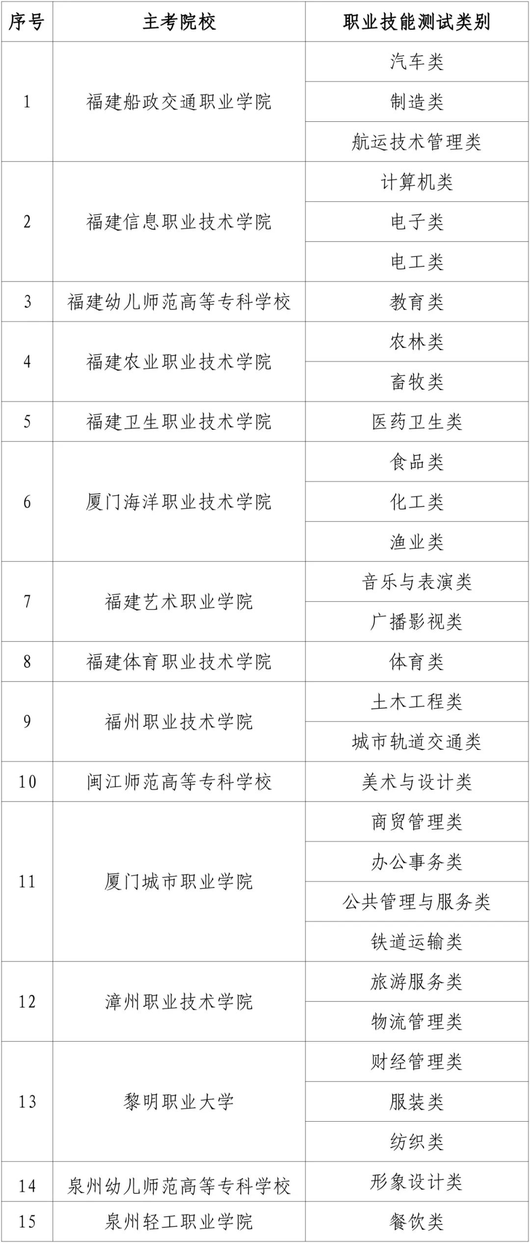 福建省高職院校分類考試招生職業(yè)技能測試主考院校名單