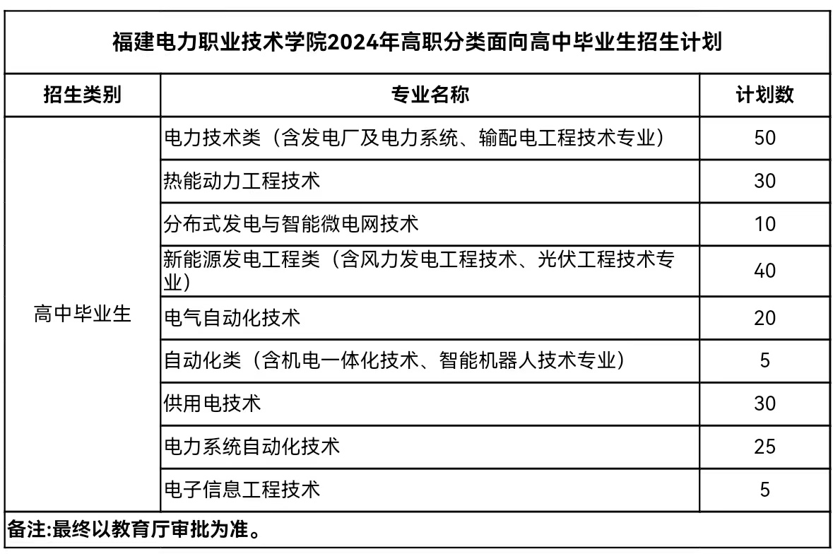 福建電力職業(yè)技術(shù)學(xué)院高職分類(lèi)面向高中畢業(yè)生招生計(jì)劃