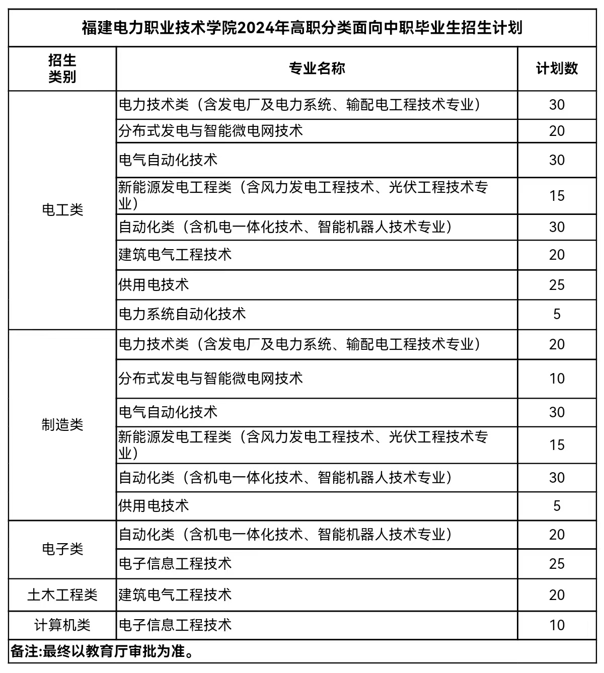 福建電力職業技術學院面向中職畢業生招生計劃