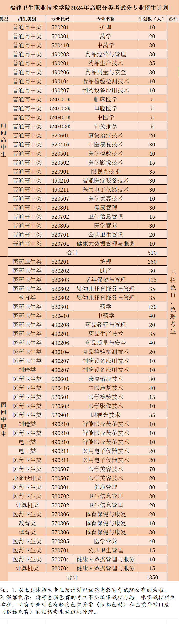 福建衛生職業技術學院高職分類考試招生計劃