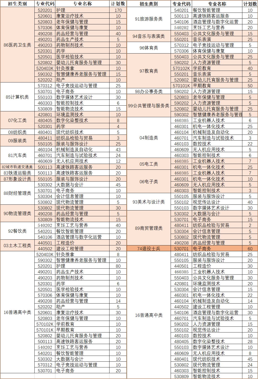 三明醫學科技職業學院高職分類招生計劃