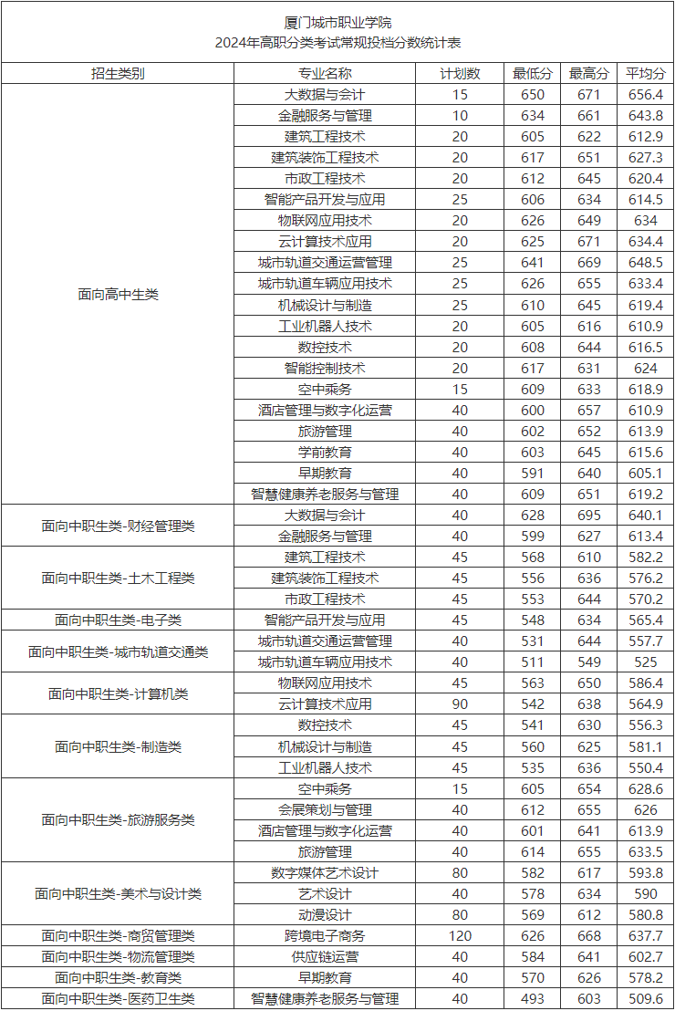 廈門城市職業學院分類考試常規投檔分數