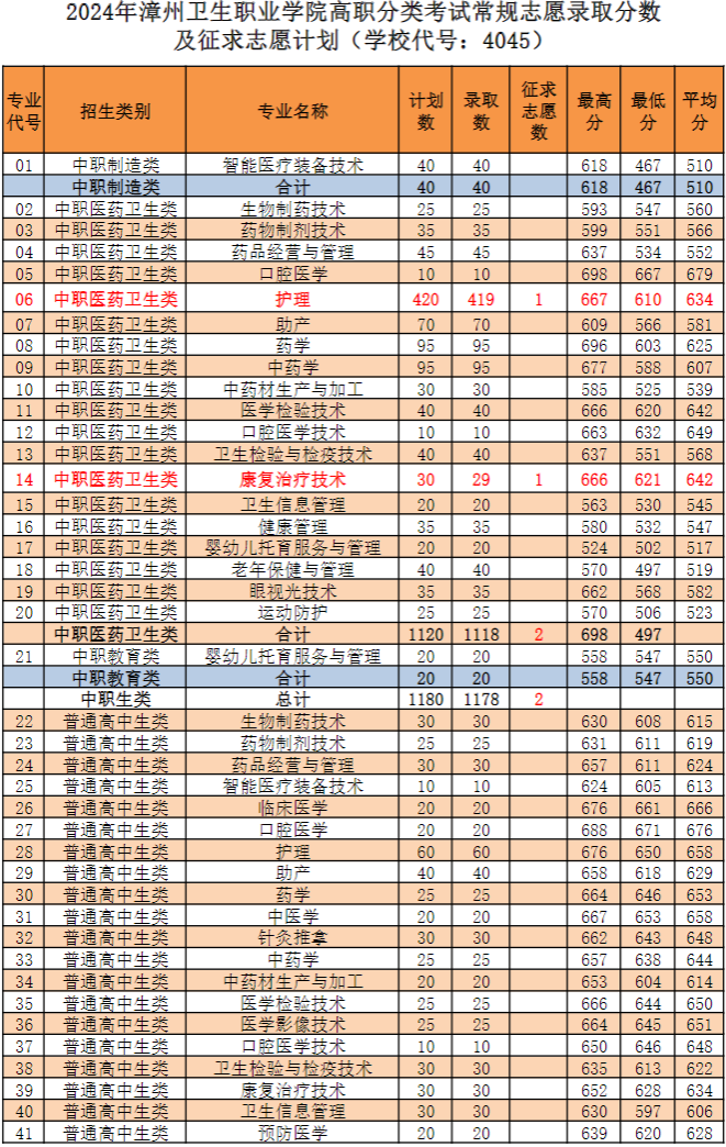 漳州衛生職業學院高職分類考試錄取分數