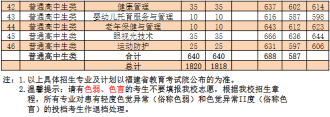 漳州衛生職業學院高職分類考試錄取分數